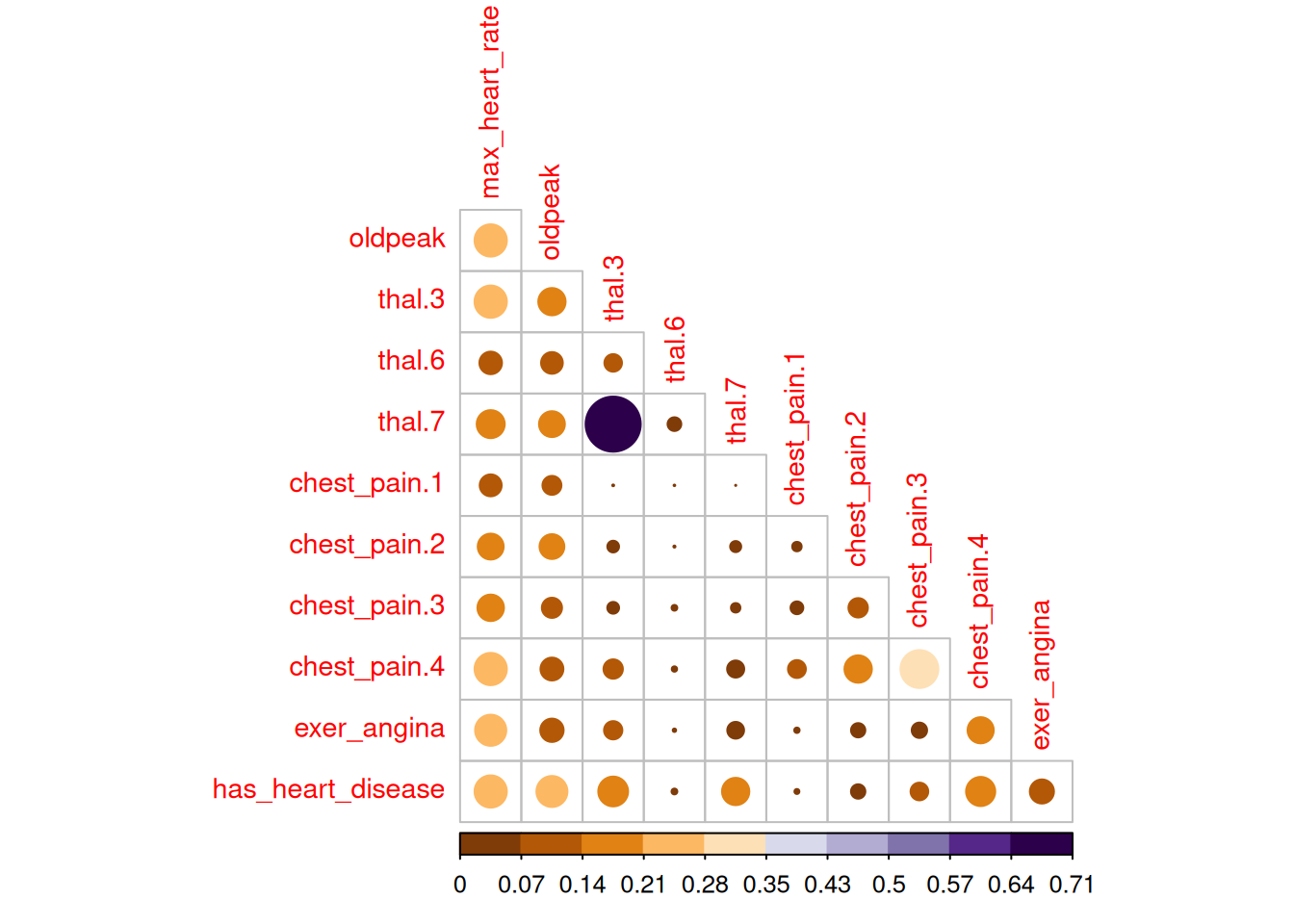 상관 관계 플롯