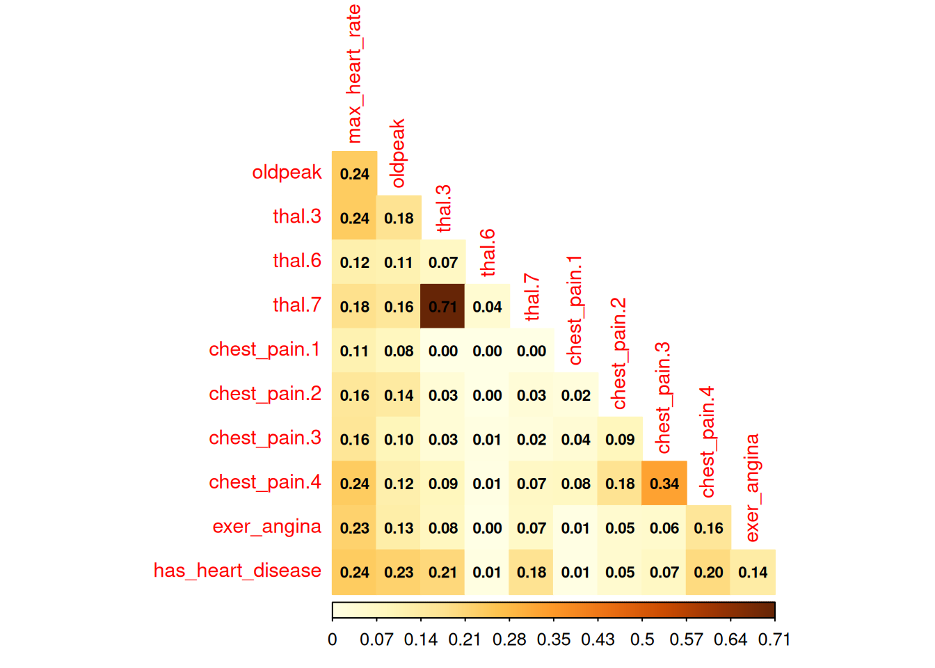 상관 관계 플롯