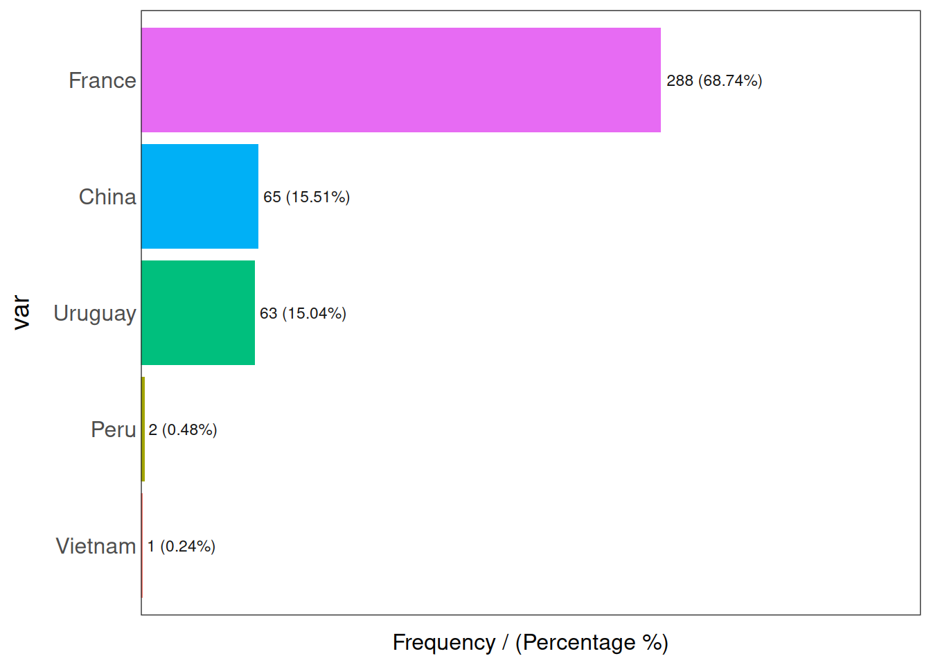 이상치가 있는 범주형 변수