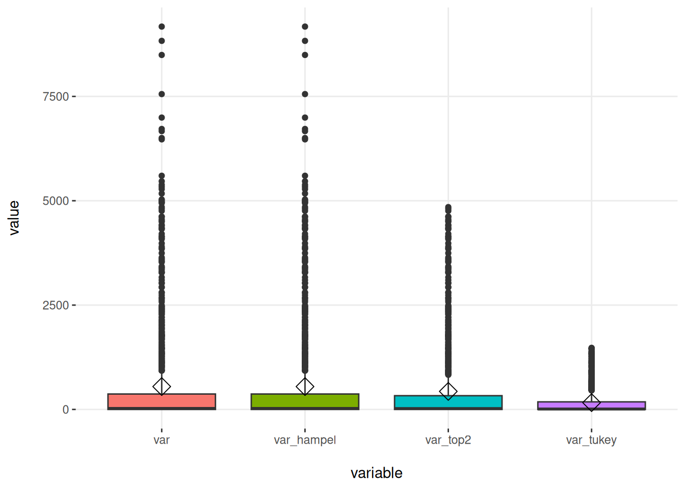 이상치 처리 방법 비교