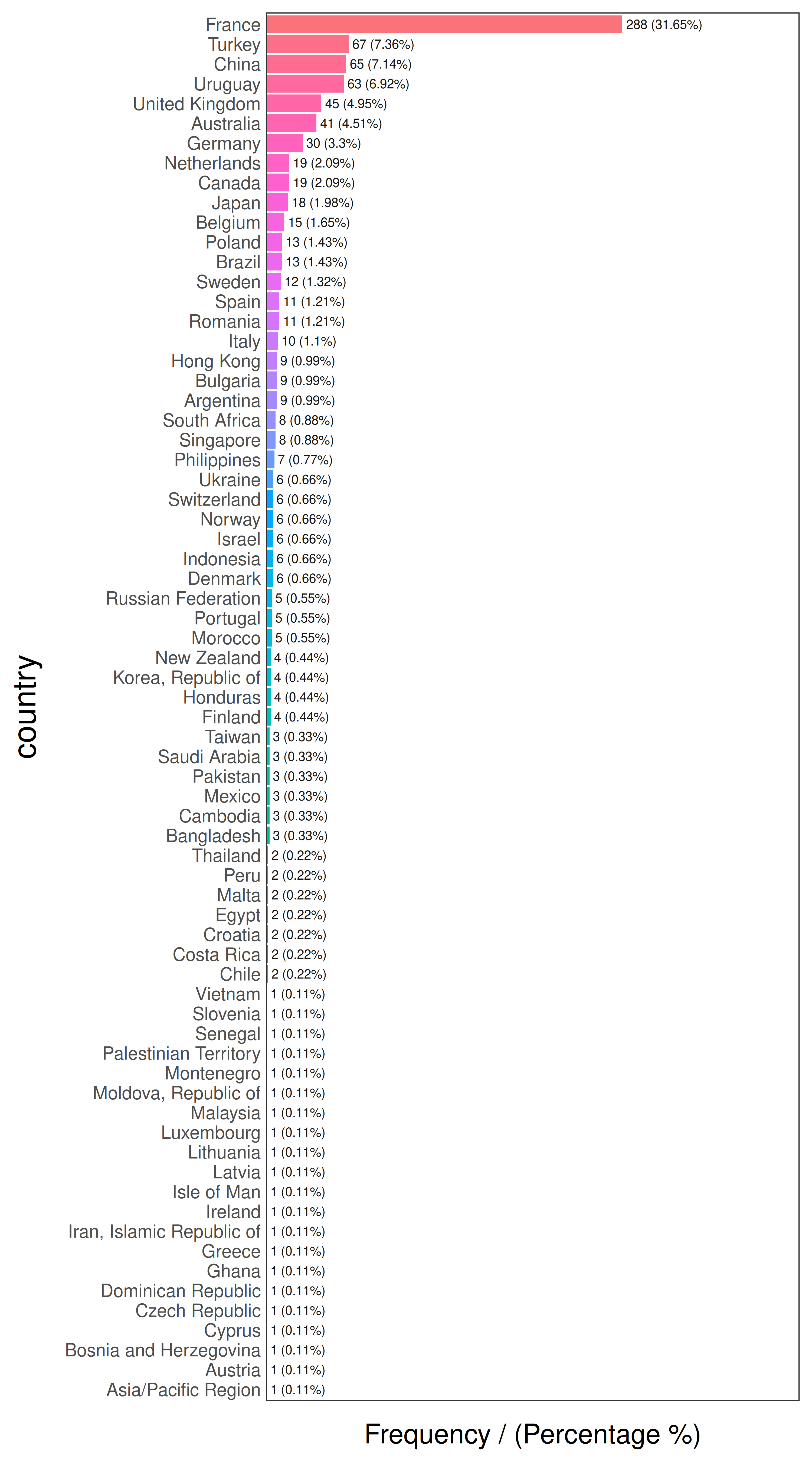 국가 빈도 분석