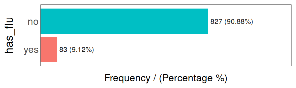 독감 발생 여부 빈도 분석