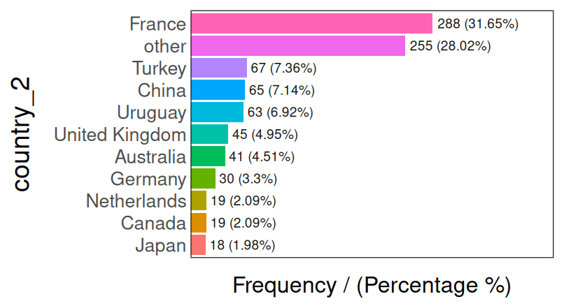 수정된 국가 변수 - 빈도 분석