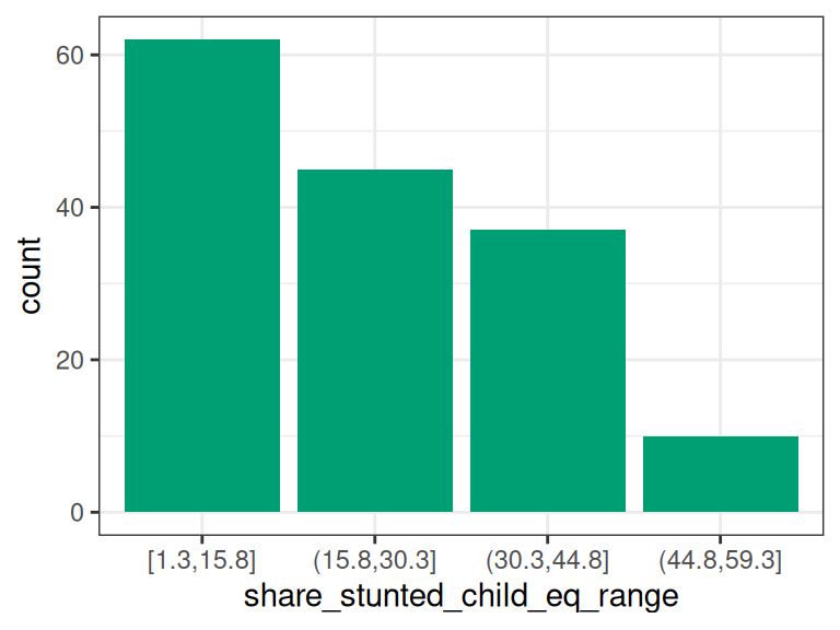 동일 간격 이산화