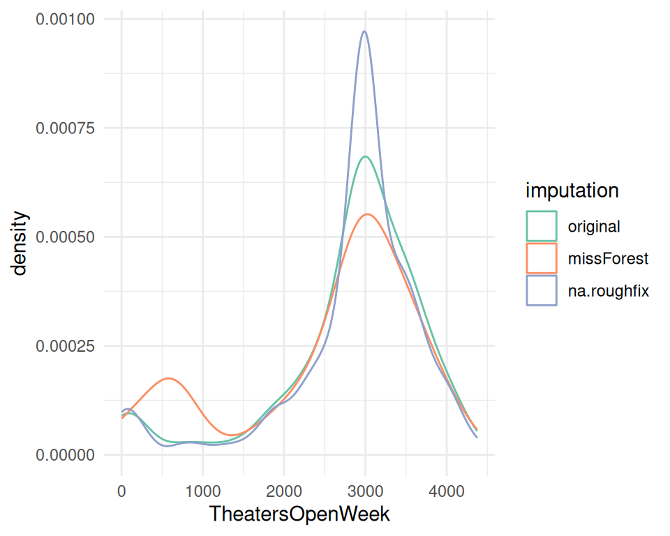 대치 방법 비교 (수치형 변수)