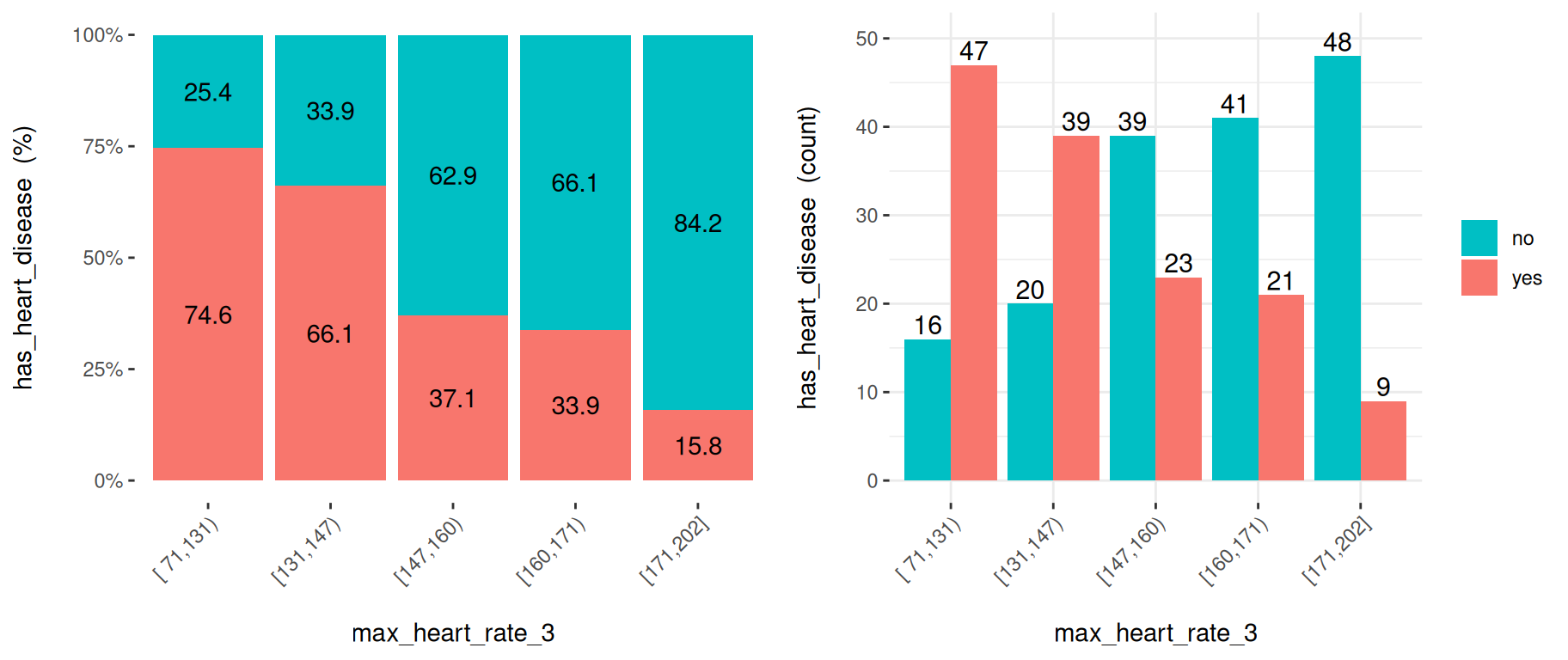 구간을 줄이면 관계를 더 잘 드러내는 데 도움이 될 수 있습니다