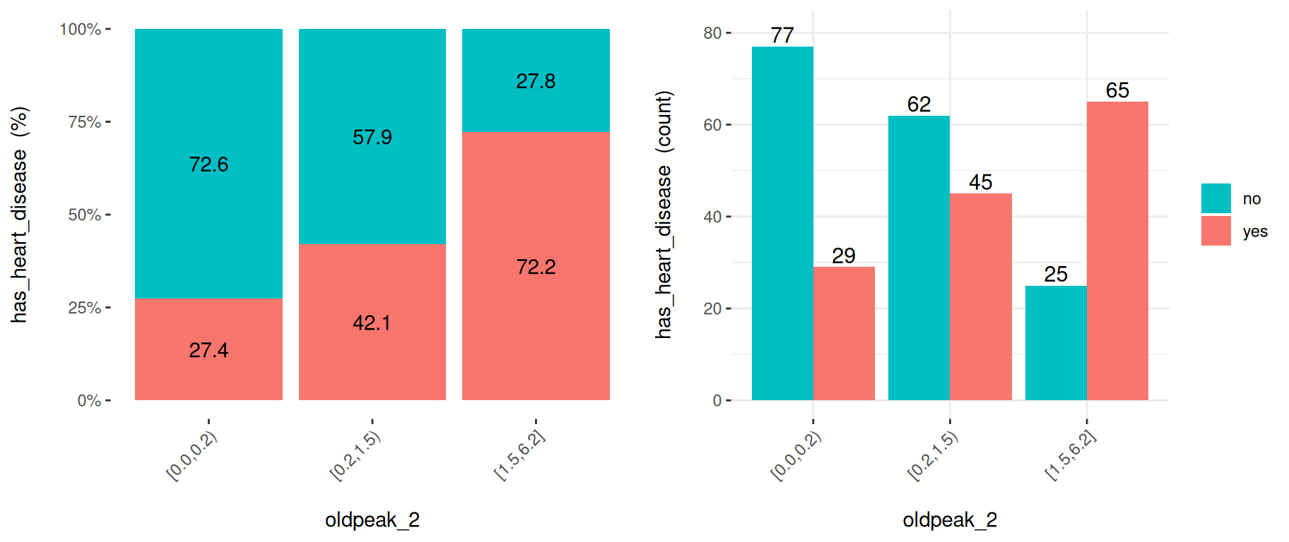 자동 구간화를 비활성화하면 원래 변수가 표시됩니다
