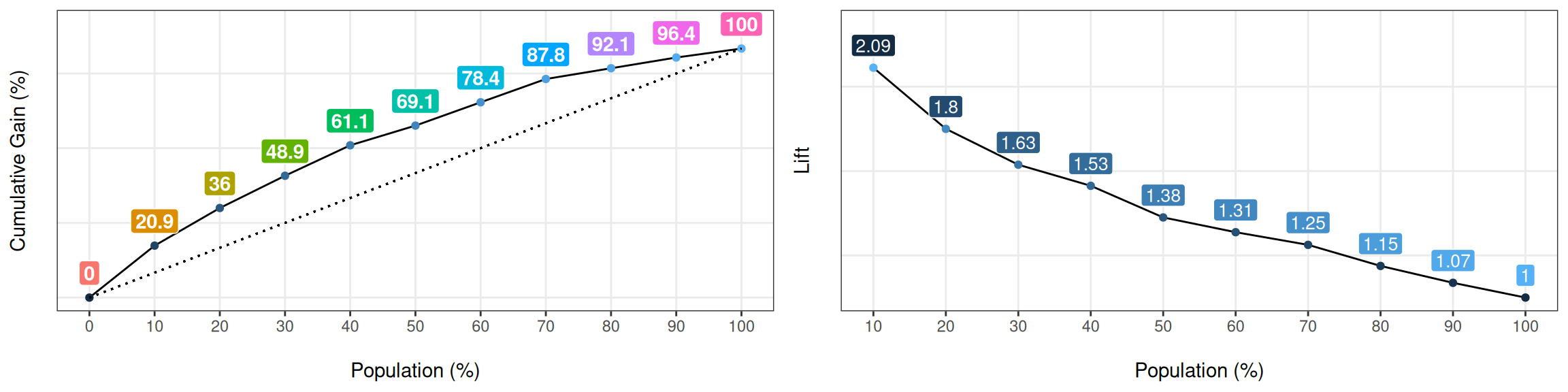 이득 및 리프트 곡선