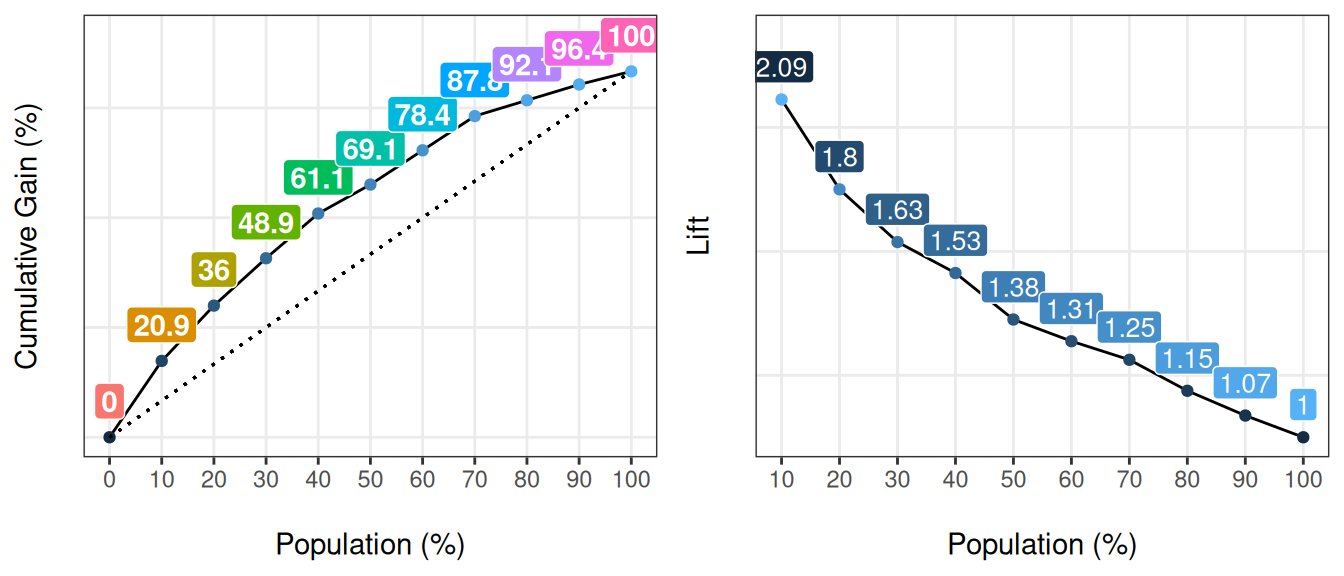 gain_lift: 예측 모델 성능 시각화