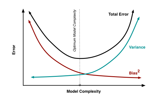 편향 vs. 분산 타협(tradeoff)
