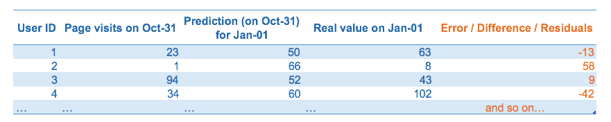 예측 및 오차 분석